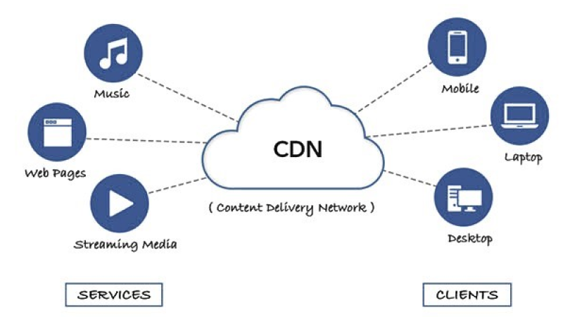 استفاده از CDN از طریق سیستم مدیریت محتوا (CMS)