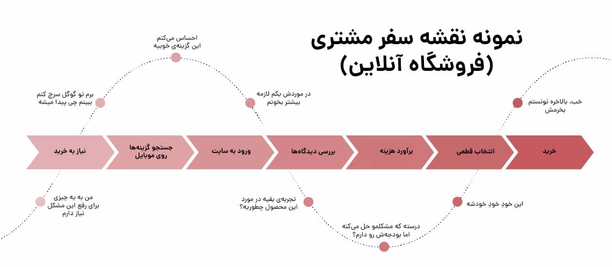 نمونه نقشه سفر مشتری فروشگاه آنلاین