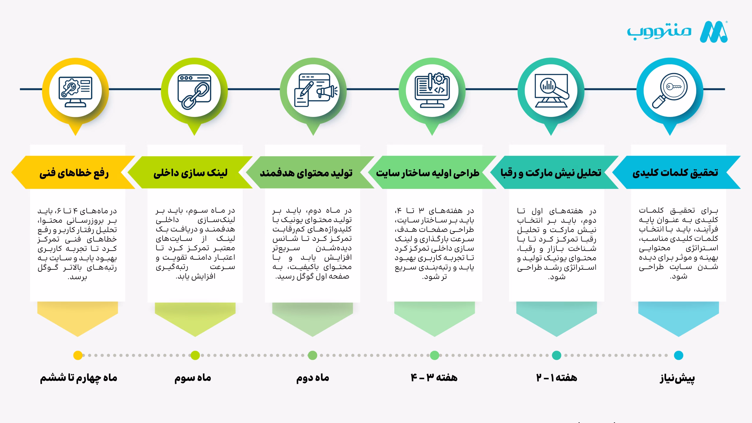 چک لیست گام به گام برای رسیدن به صفحه اول گوگل در ۶ ماه